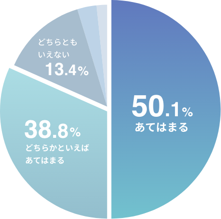 採用サイトは転職活動に必要アンケートグラフ